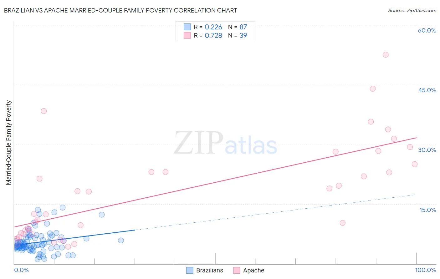 Brazilian vs Apache Married-Couple Family Poverty
