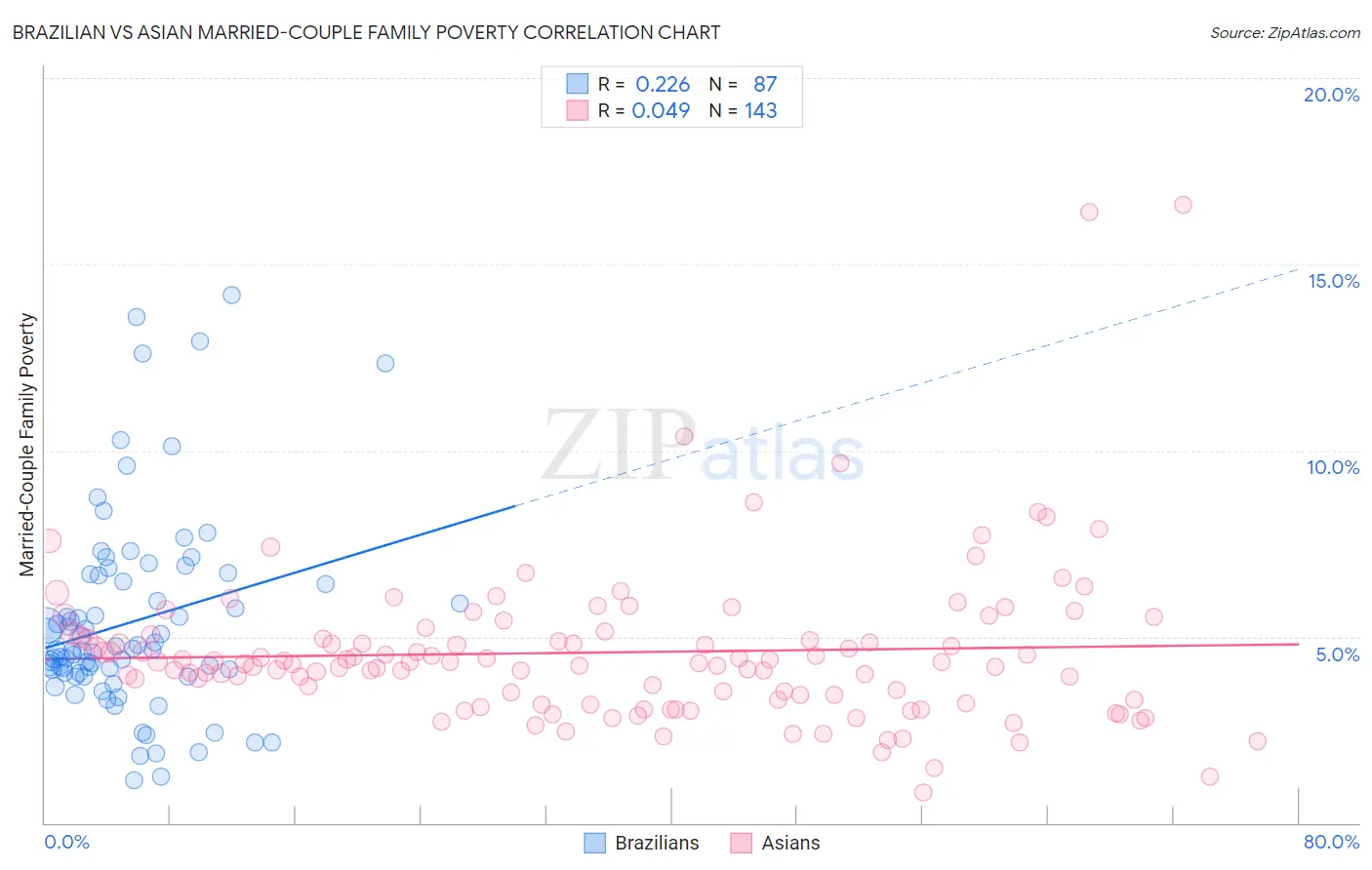 Brazilian vs Asian Married-Couple Family Poverty