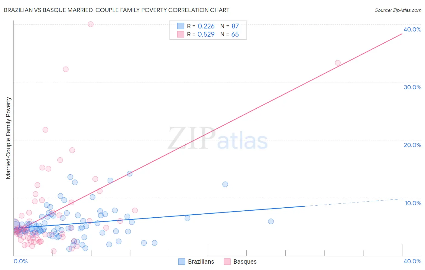 Brazilian vs Basque Married-Couple Family Poverty