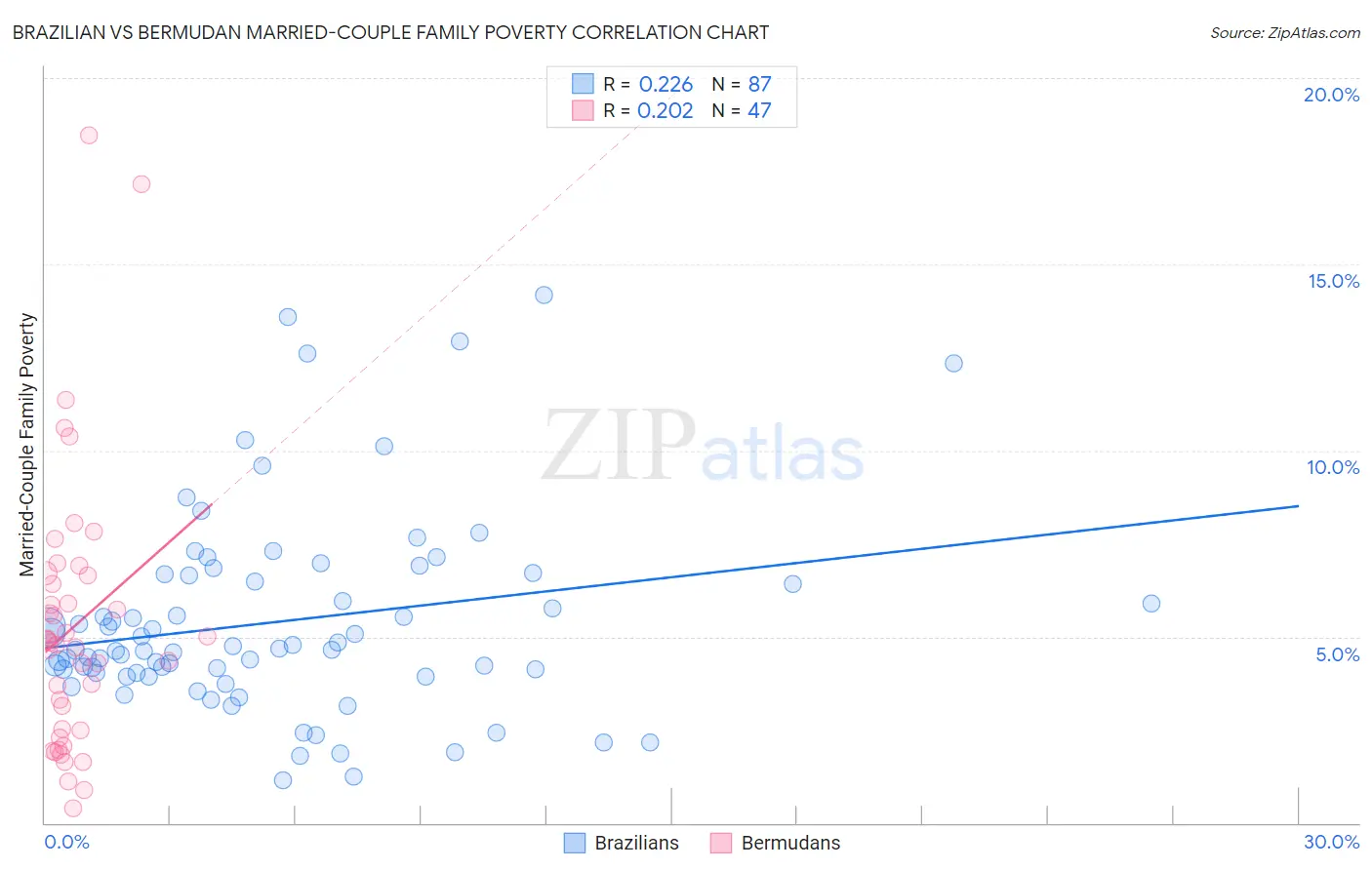 Brazilian vs Bermudan Married-Couple Family Poverty