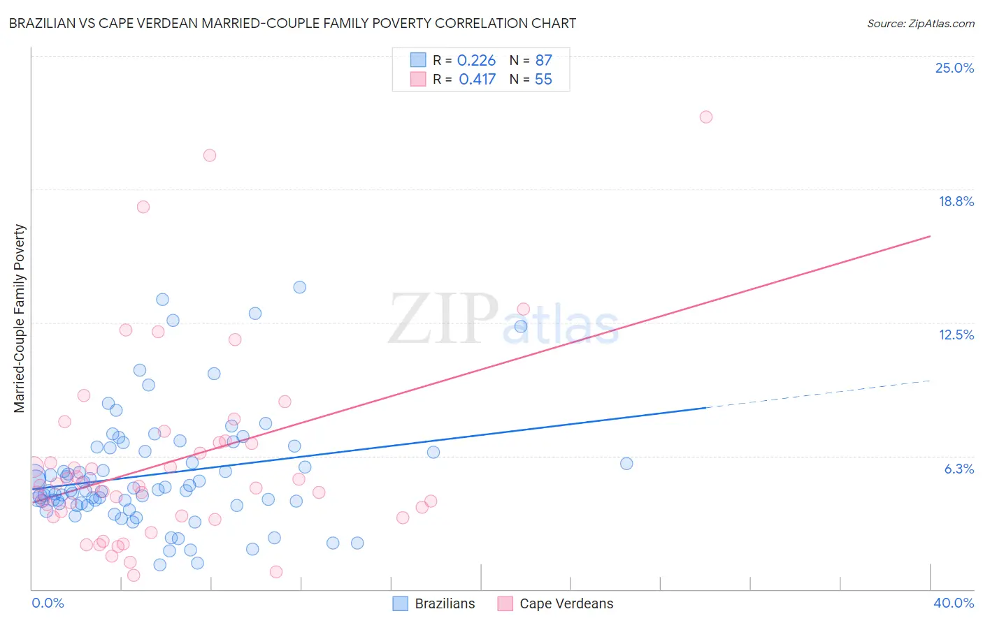 Brazilian vs Cape Verdean Married-Couple Family Poverty