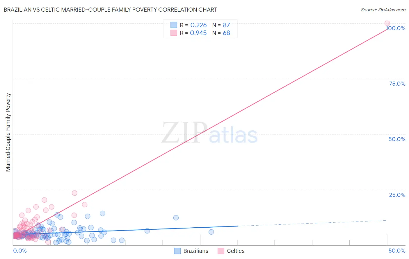 Brazilian vs Celtic Married-Couple Family Poverty