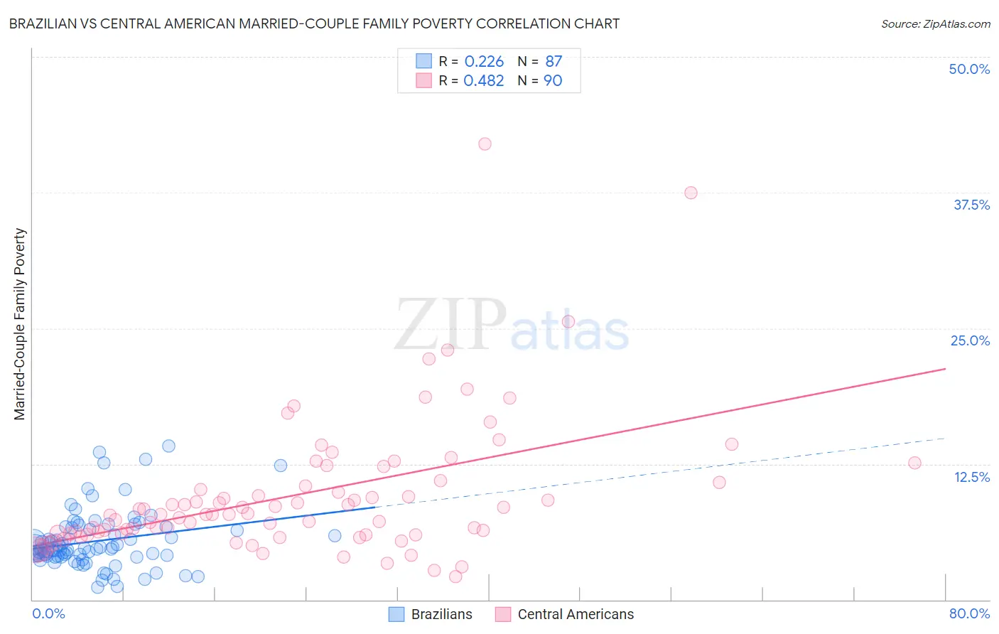 Brazilian vs Central American Married-Couple Family Poverty