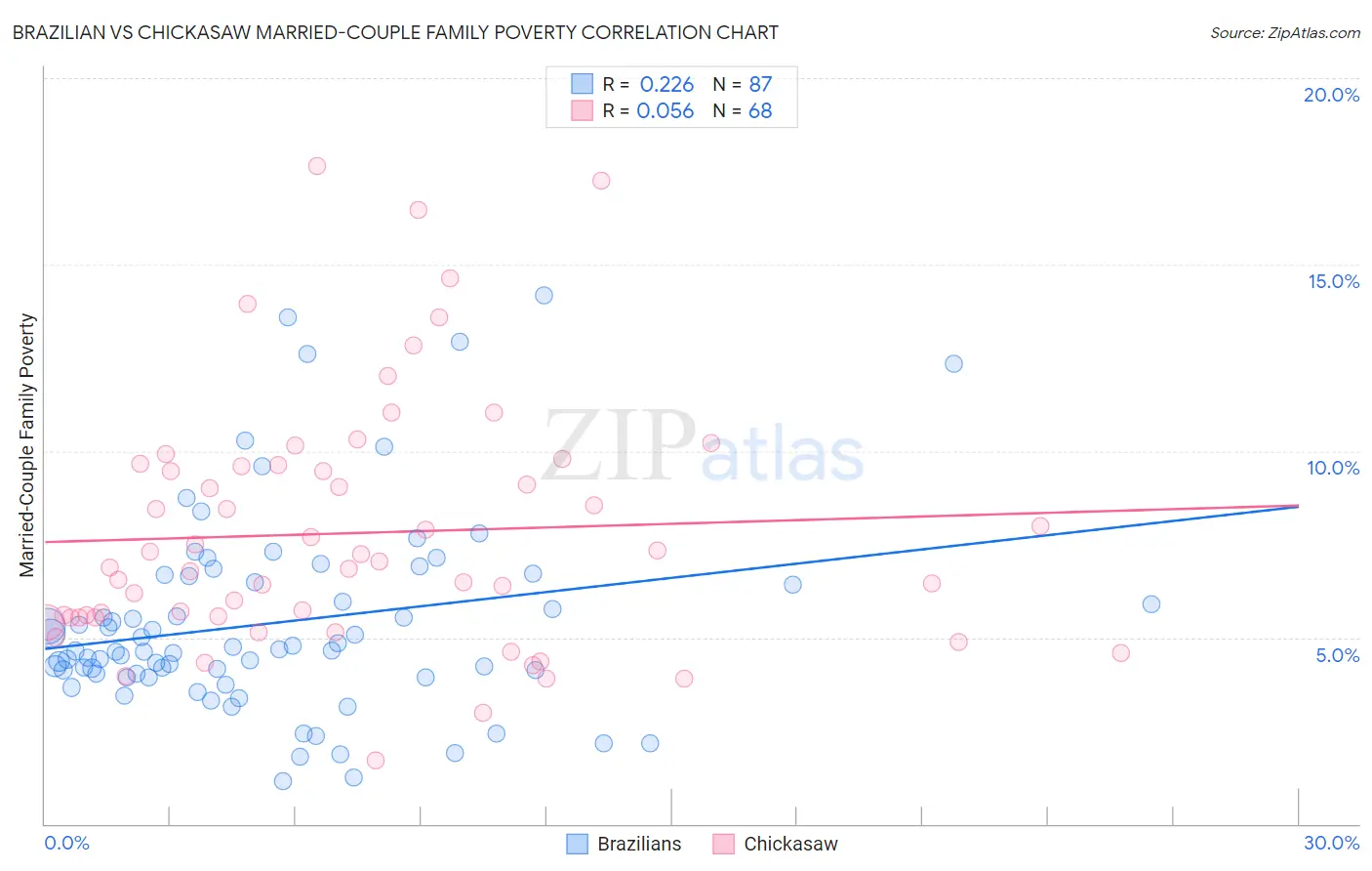 Brazilian vs Chickasaw Married-Couple Family Poverty