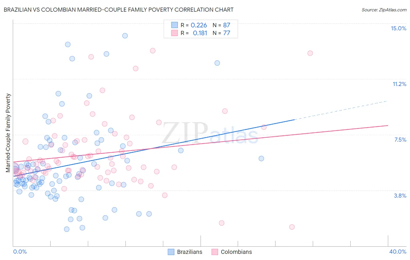 Brazilian vs Colombian Married-Couple Family Poverty