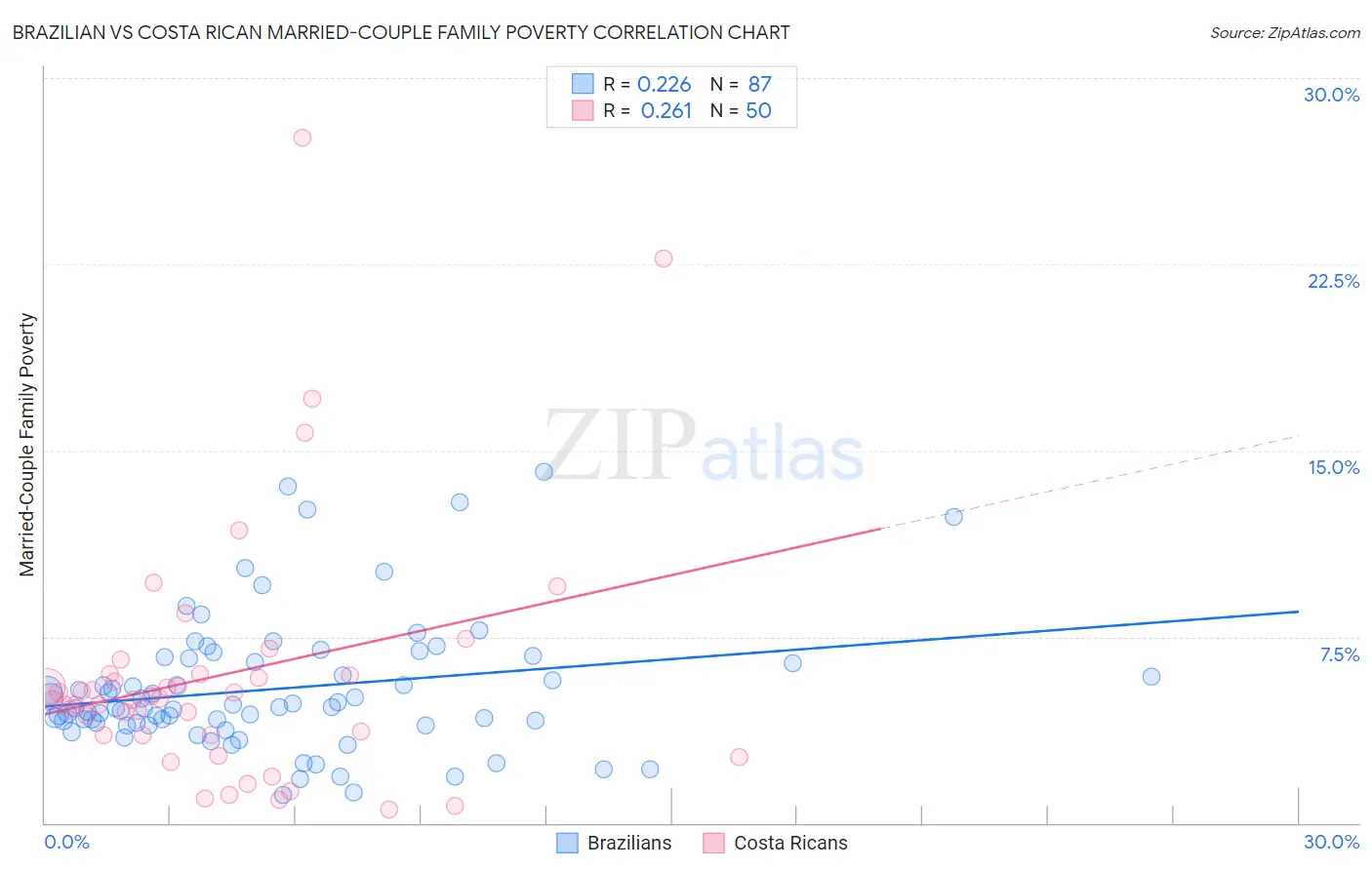 Brazilian vs Costa Rican Married-Couple Family Poverty