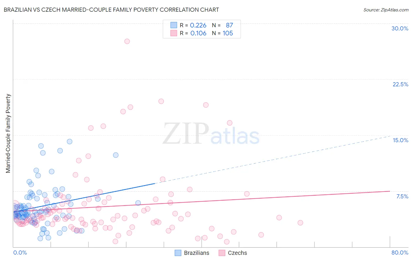 Brazilian vs Czech Married-Couple Family Poverty