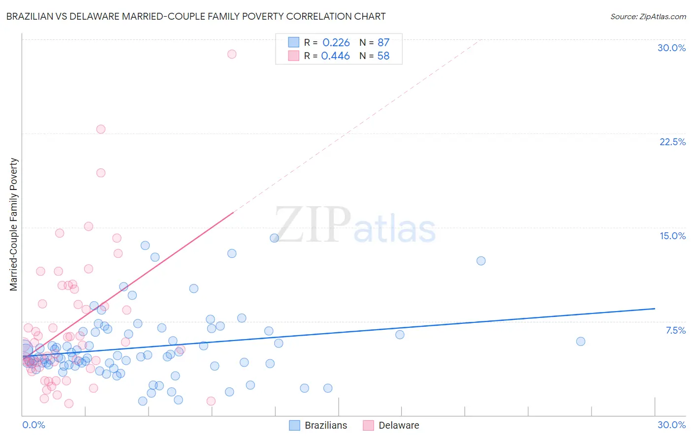 Brazilian vs Delaware Married-Couple Family Poverty