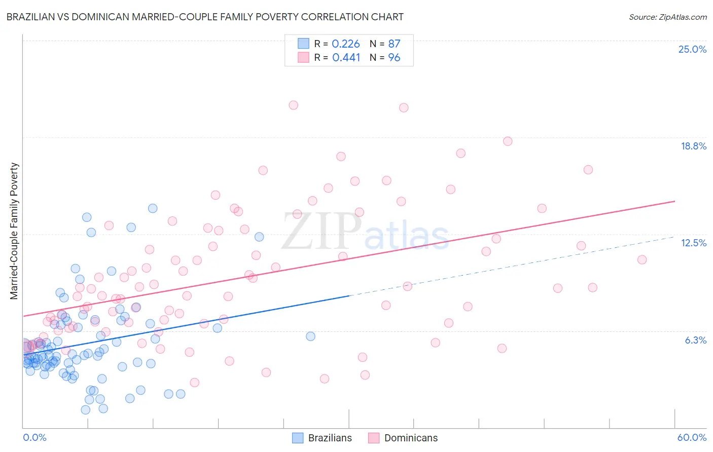 Brazilian vs Dominican Married-Couple Family Poverty