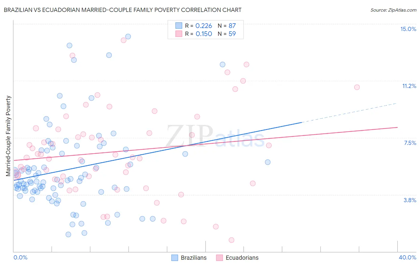 Brazilian vs Ecuadorian Married-Couple Family Poverty