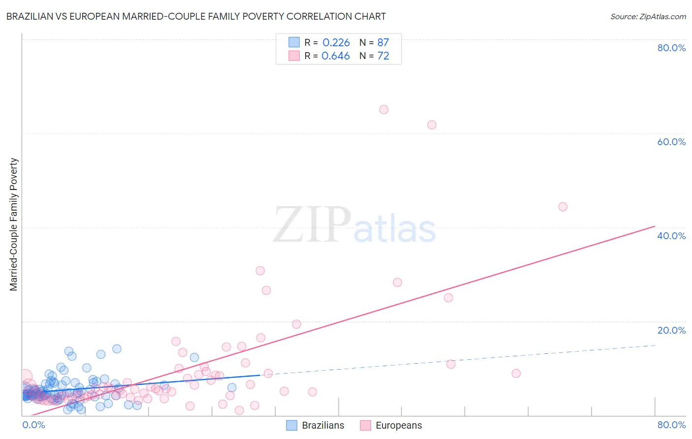 Brazilian vs European Married-Couple Family Poverty