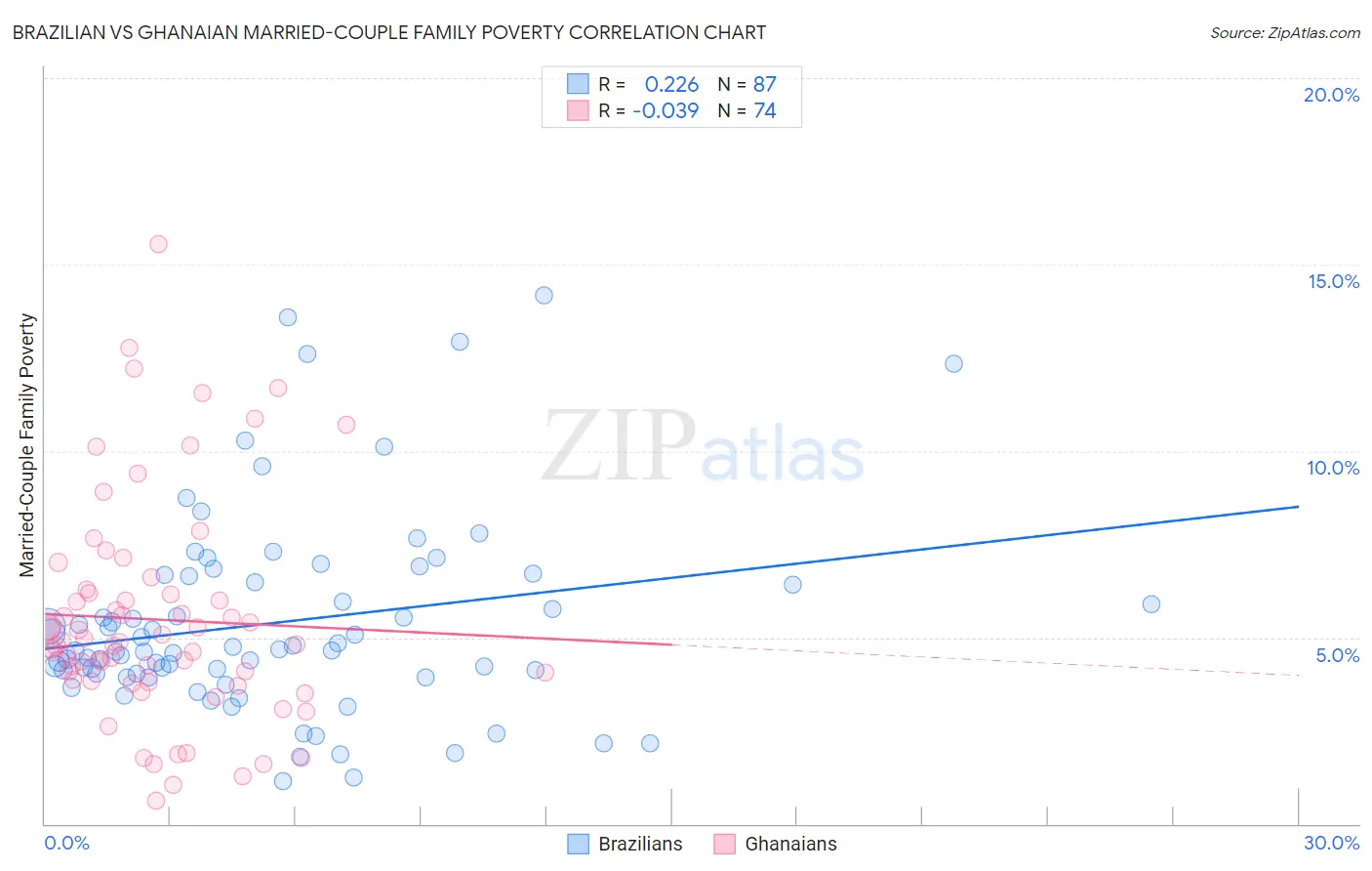 Brazilian vs Ghanaian Married-Couple Family Poverty