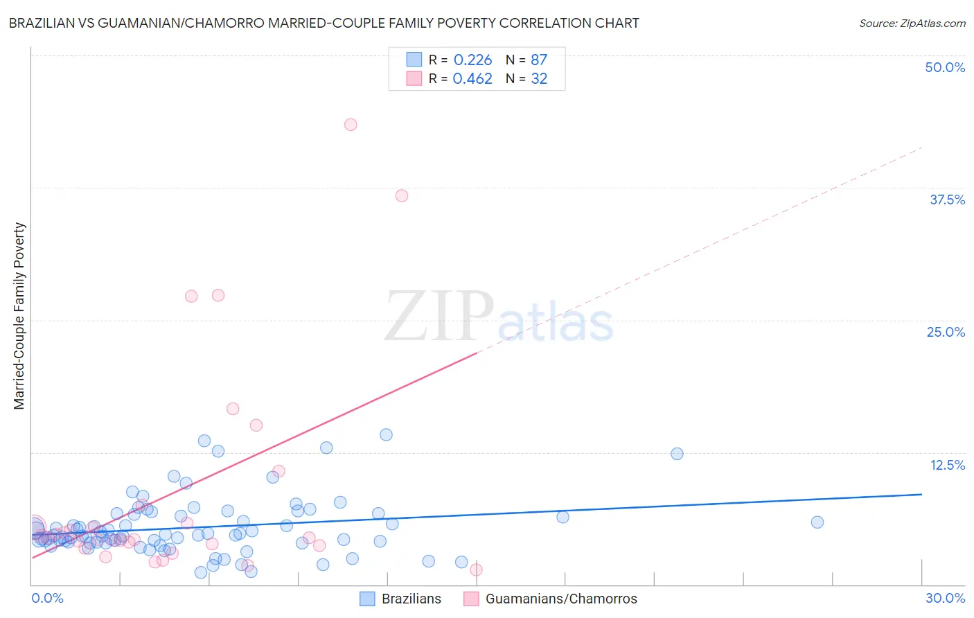 Brazilian vs Guamanian/Chamorro Married-Couple Family Poverty