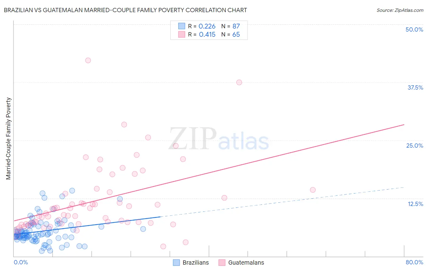 Brazilian vs Guatemalan Married-Couple Family Poverty