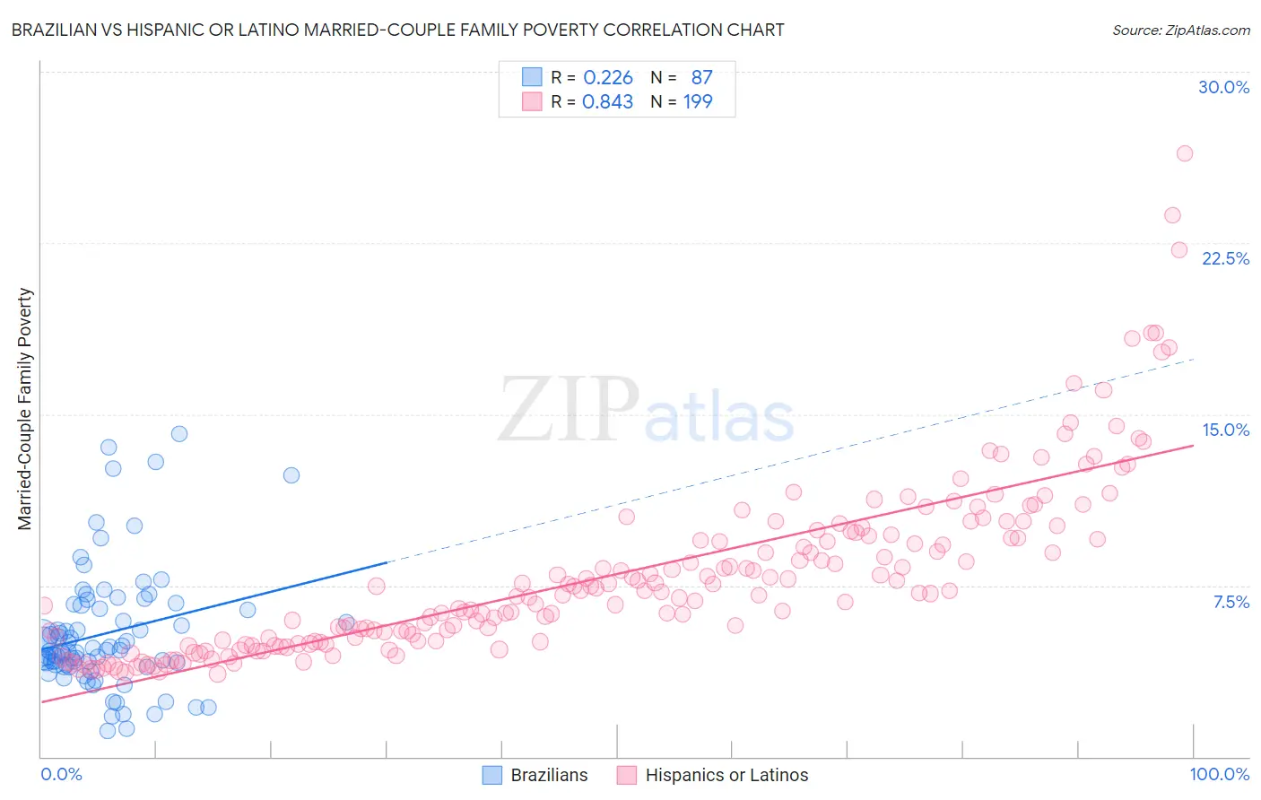 Brazilian vs Hispanic or Latino Married-Couple Family Poverty