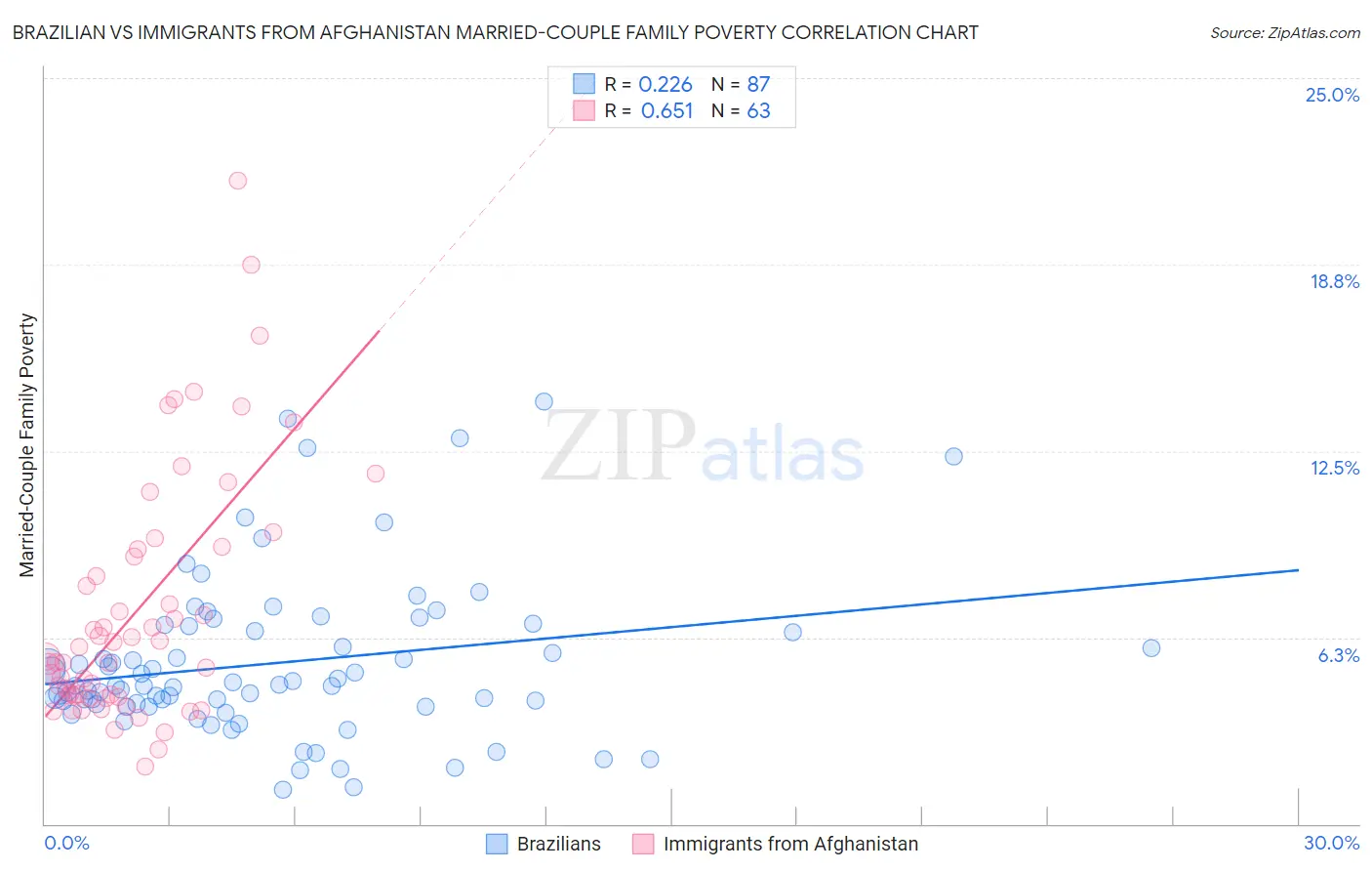Brazilian vs Immigrants from Afghanistan Married-Couple Family Poverty