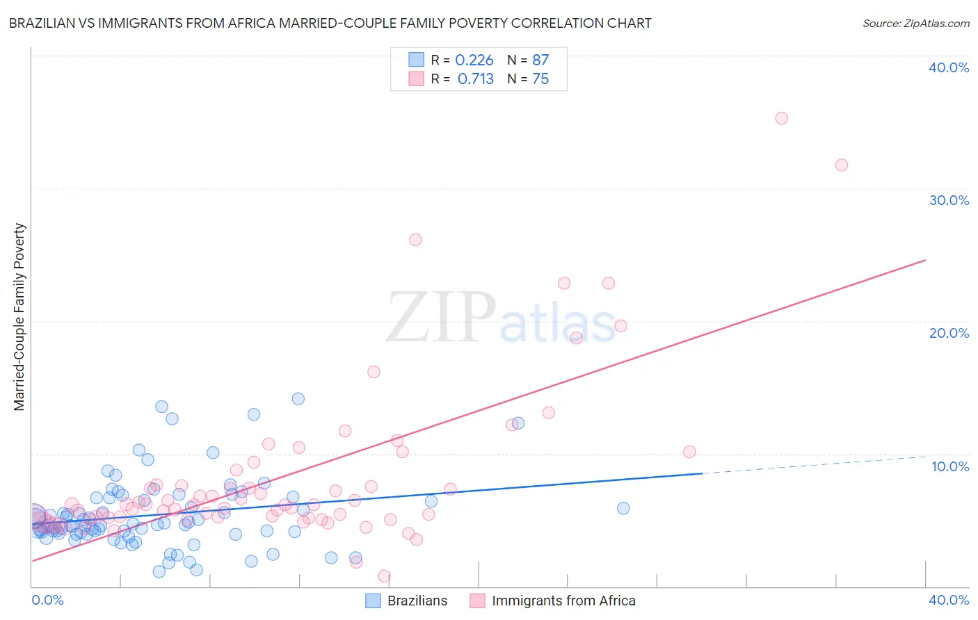 Brazilian vs Immigrants from Africa Married-Couple Family Poverty