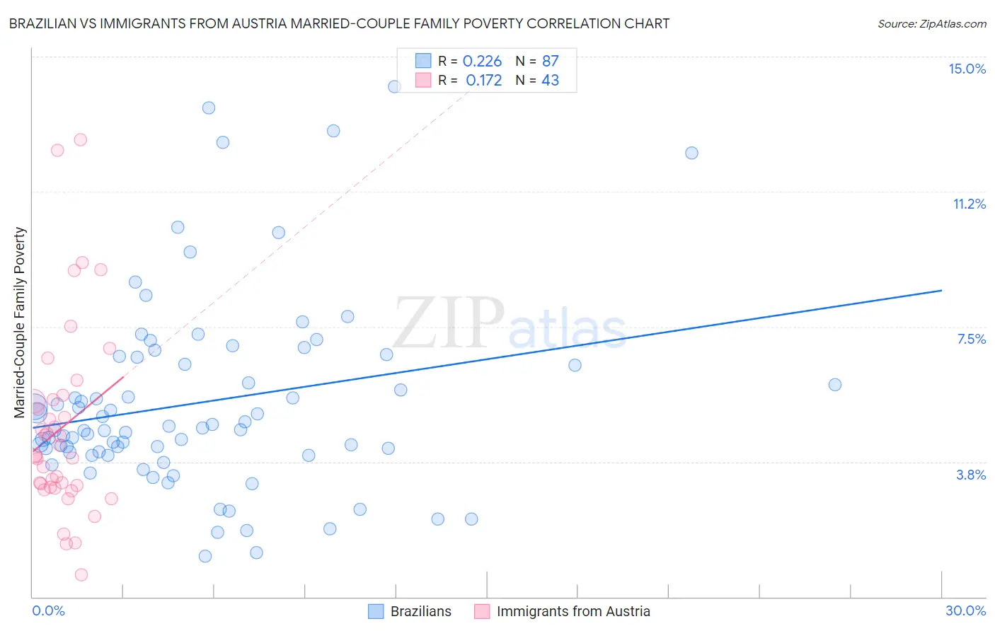 Brazilian vs Immigrants from Austria Married-Couple Family Poverty