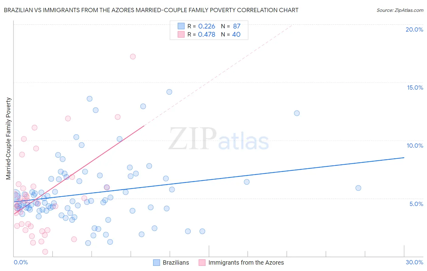Brazilian vs Immigrants from the Azores Married-Couple Family Poverty
