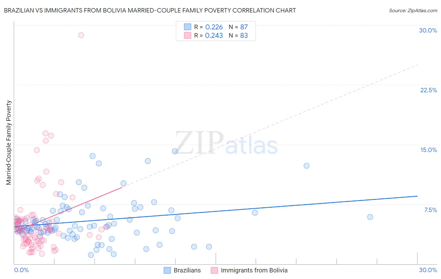 Brazilian vs Immigrants from Bolivia Married-Couple Family Poverty