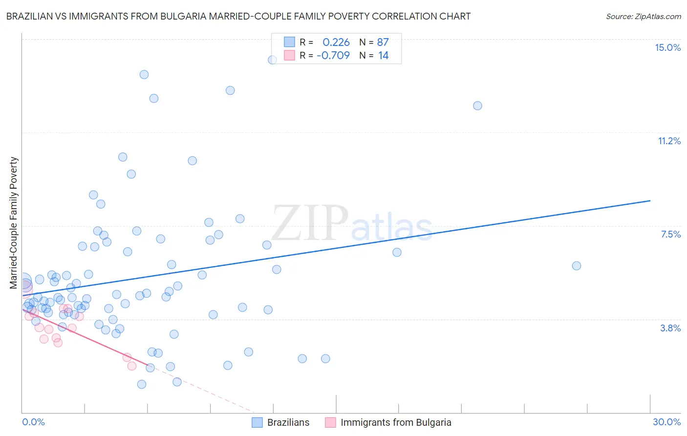 Brazilian vs Immigrants from Bulgaria Married-Couple Family Poverty