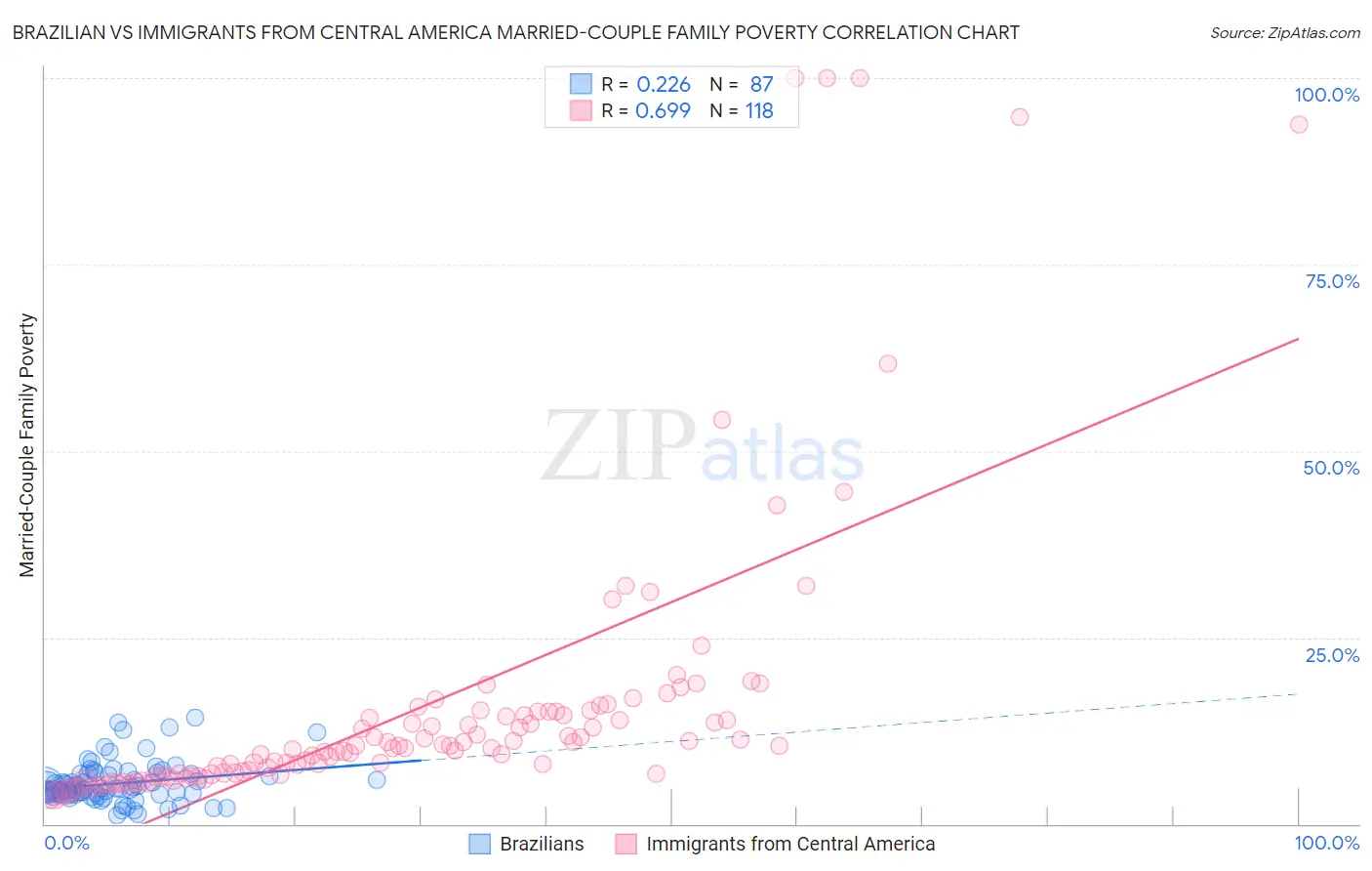 Brazilian vs Immigrants from Central America Married-Couple Family Poverty