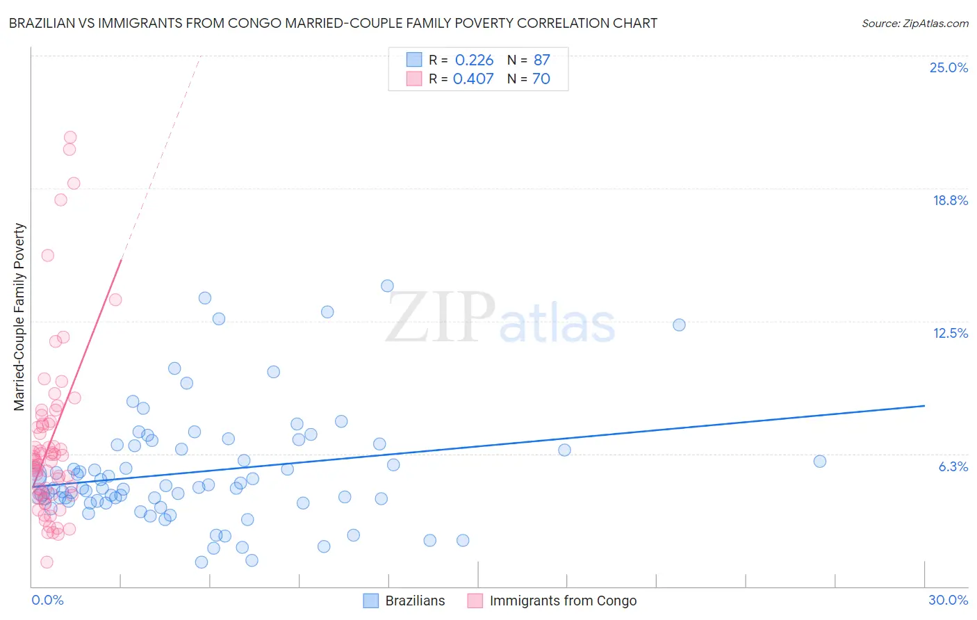 Brazilian vs Immigrants from Congo Married-Couple Family Poverty