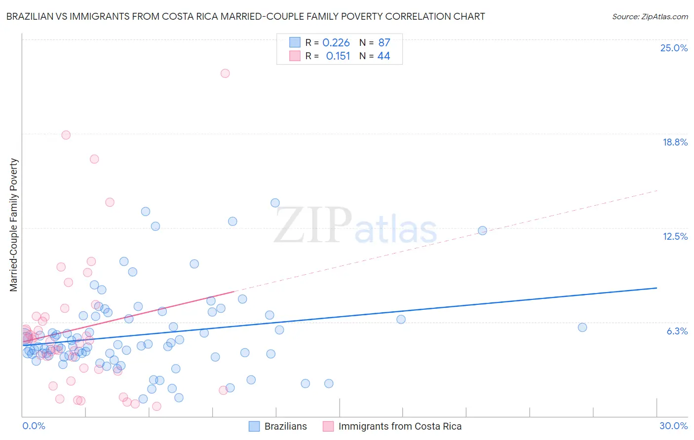 Brazilian vs Immigrants from Costa Rica Married-Couple Family Poverty