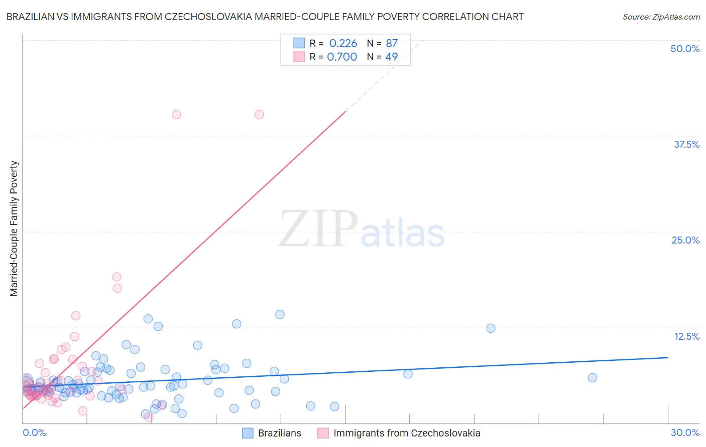 Brazilian vs Immigrants from Czechoslovakia Married-Couple Family Poverty