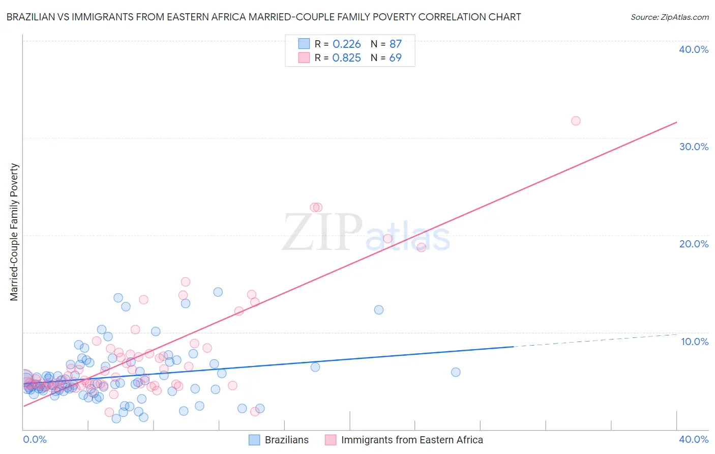 Brazilian vs Immigrants from Eastern Africa Married-Couple Family Poverty