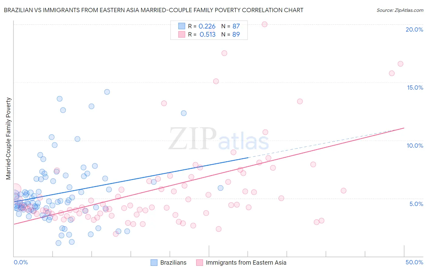 Brazilian vs Immigrants from Eastern Asia Married-Couple Family Poverty