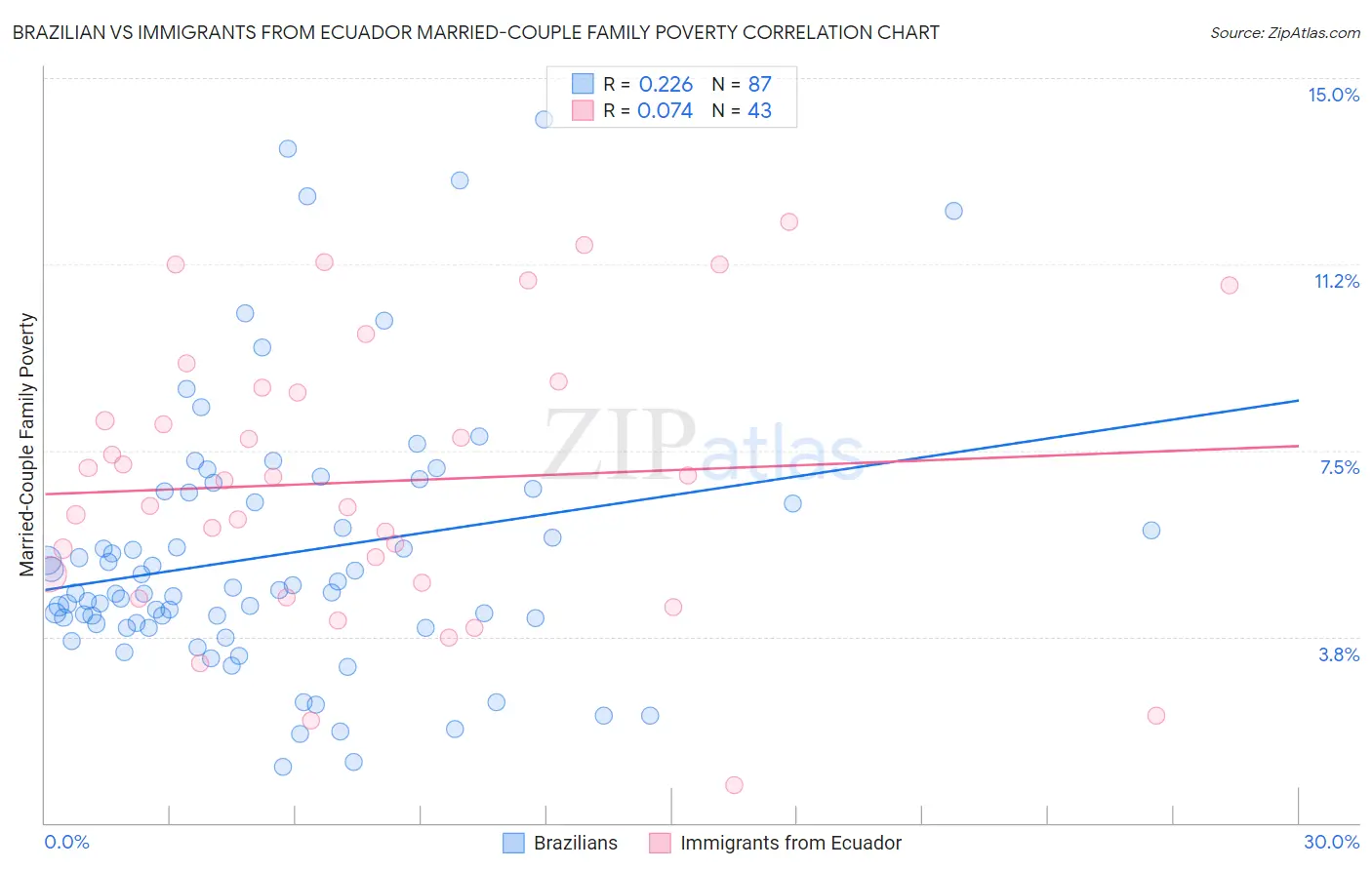 Brazilian vs Immigrants from Ecuador Married-Couple Family Poverty