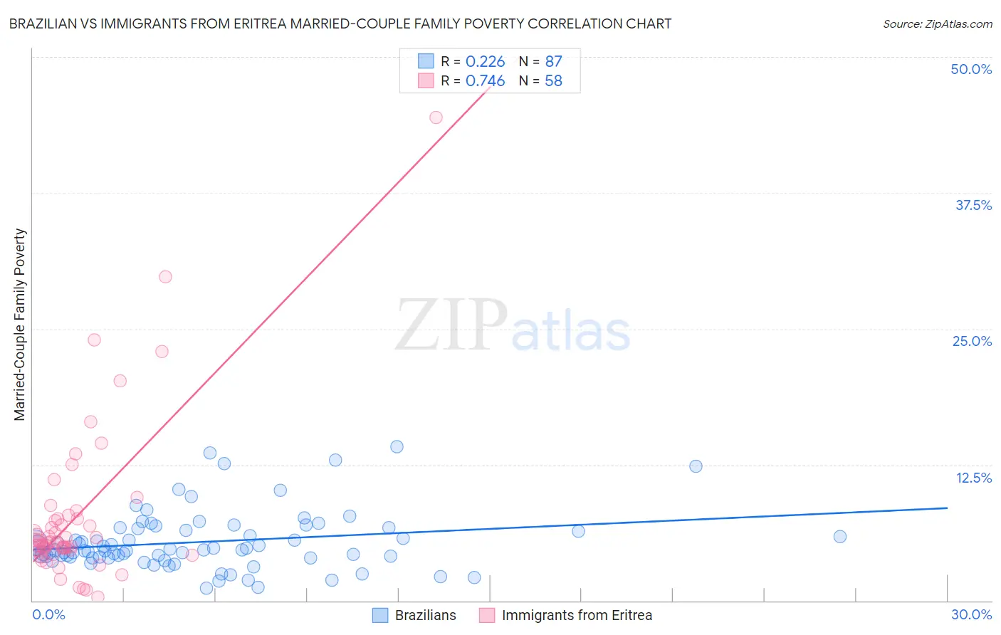 Brazilian vs Immigrants from Eritrea Married-Couple Family Poverty