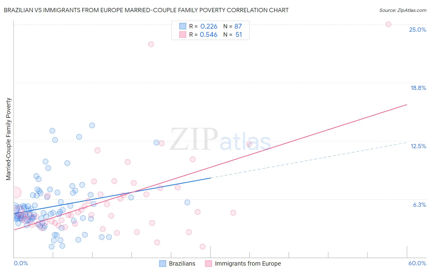 Brazilian vs Immigrants from Europe Married-Couple Family Poverty