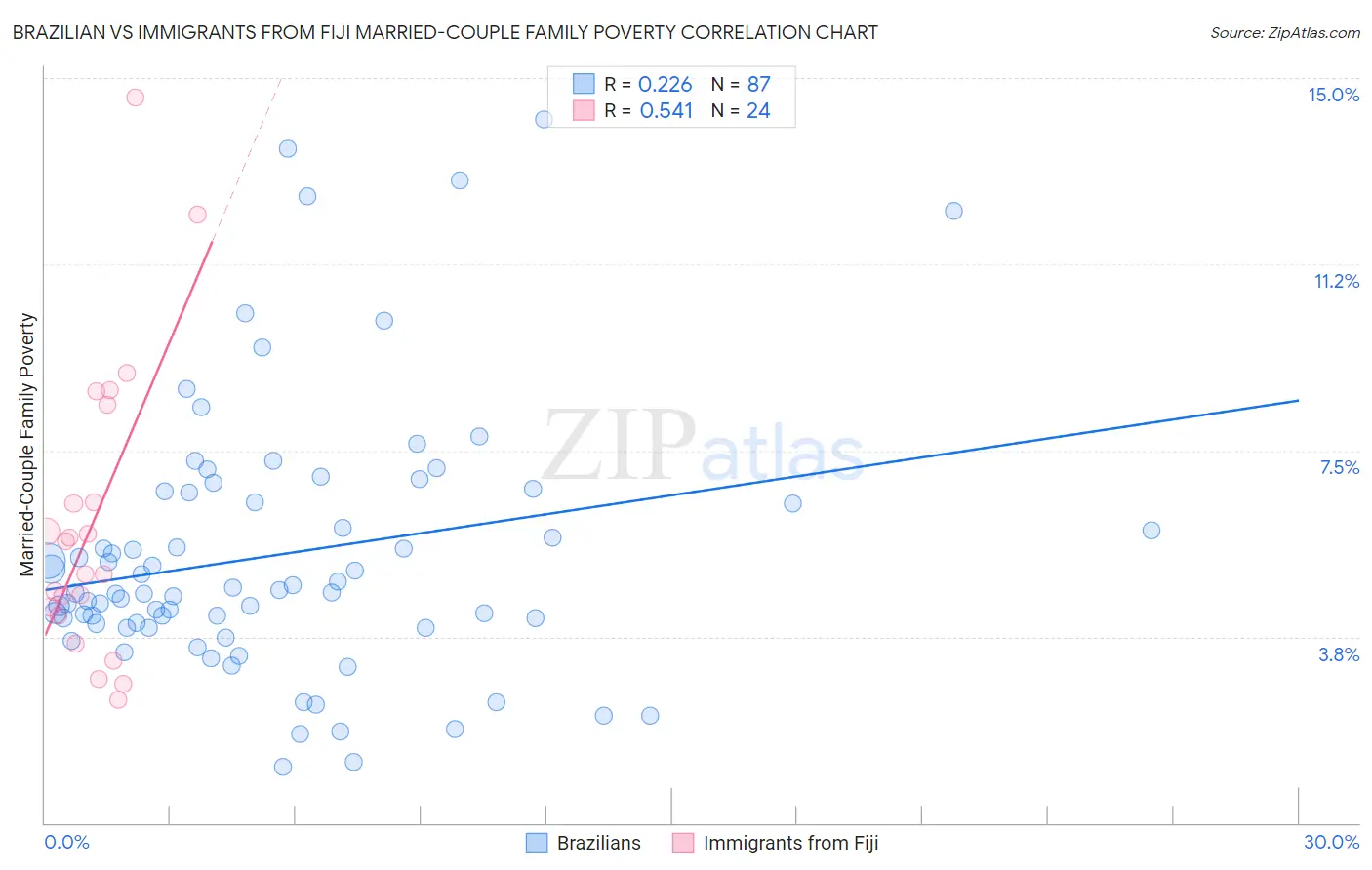 Brazilian vs Immigrants from Fiji Married-Couple Family Poverty