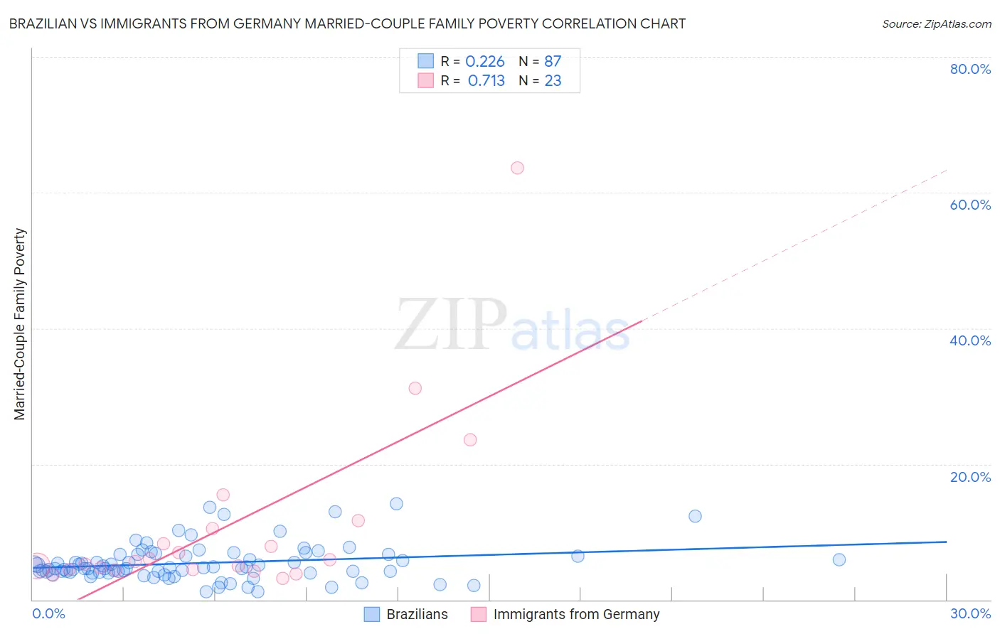 Brazilian vs Immigrants from Germany Married-Couple Family Poverty