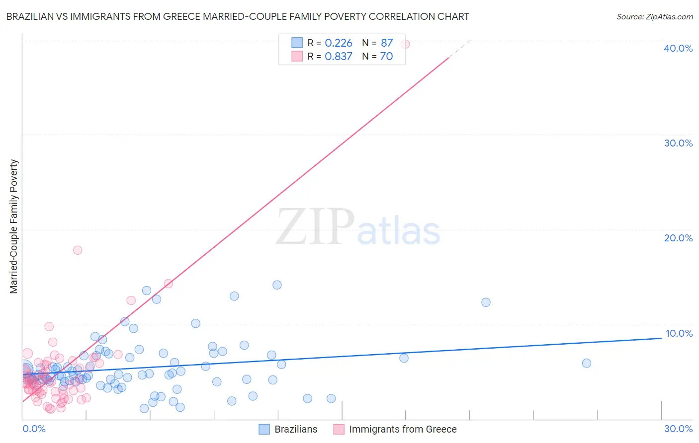 Brazilian vs Immigrants from Greece Married-Couple Family Poverty