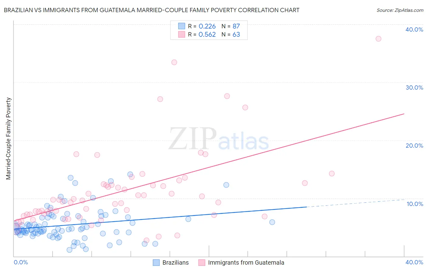 Brazilian vs Immigrants from Guatemala Married-Couple Family Poverty
