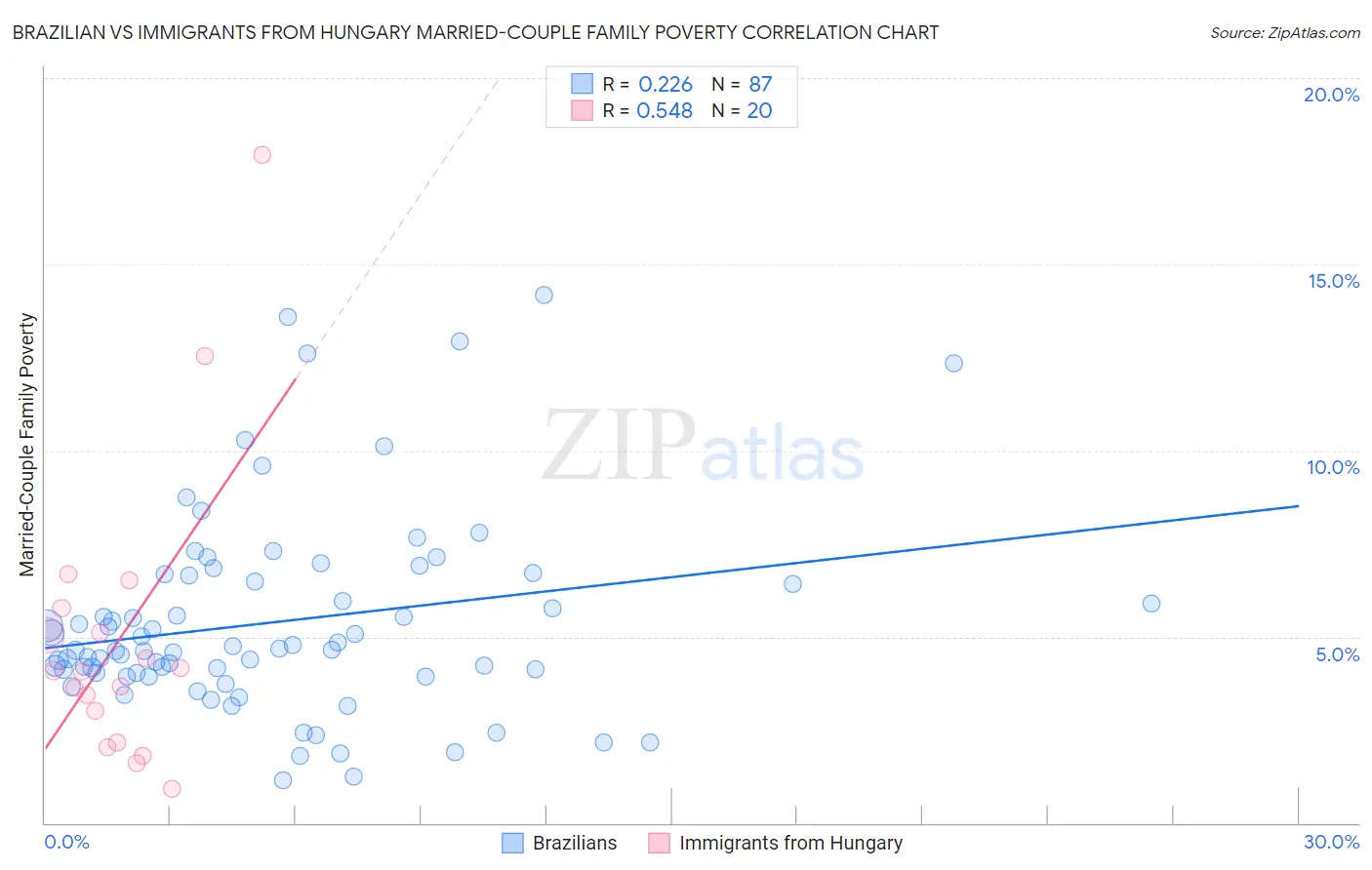 Brazilian vs Immigrants from Hungary Married-Couple Family Poverty