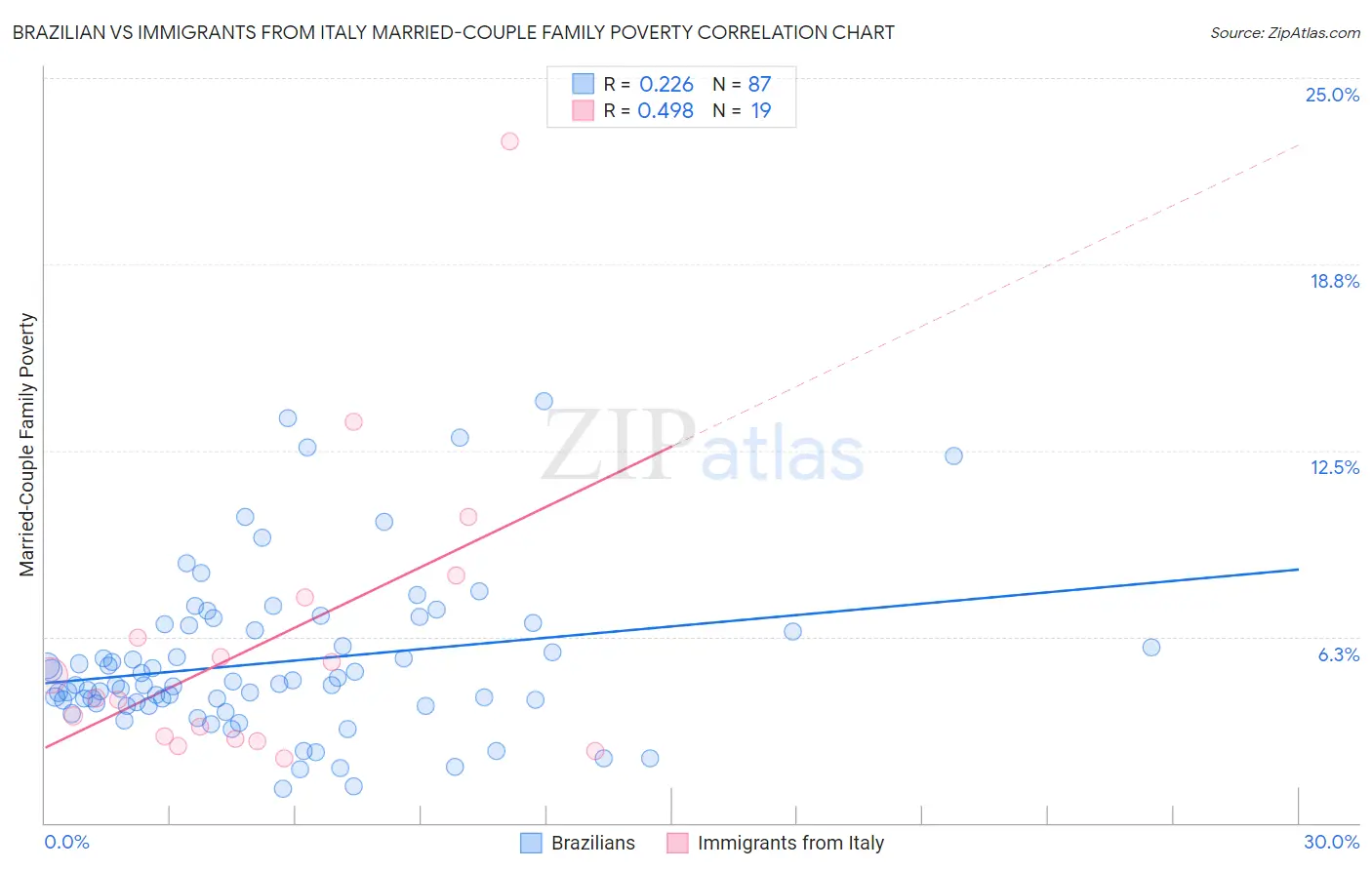 Brazilian vs Immigrants from Italy Married-Couple Family Poverty