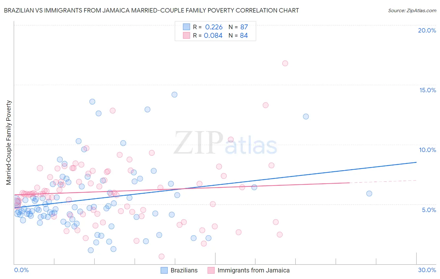 Brazilian vs Immigrants from Jamaica Married-Couple Family Poverty