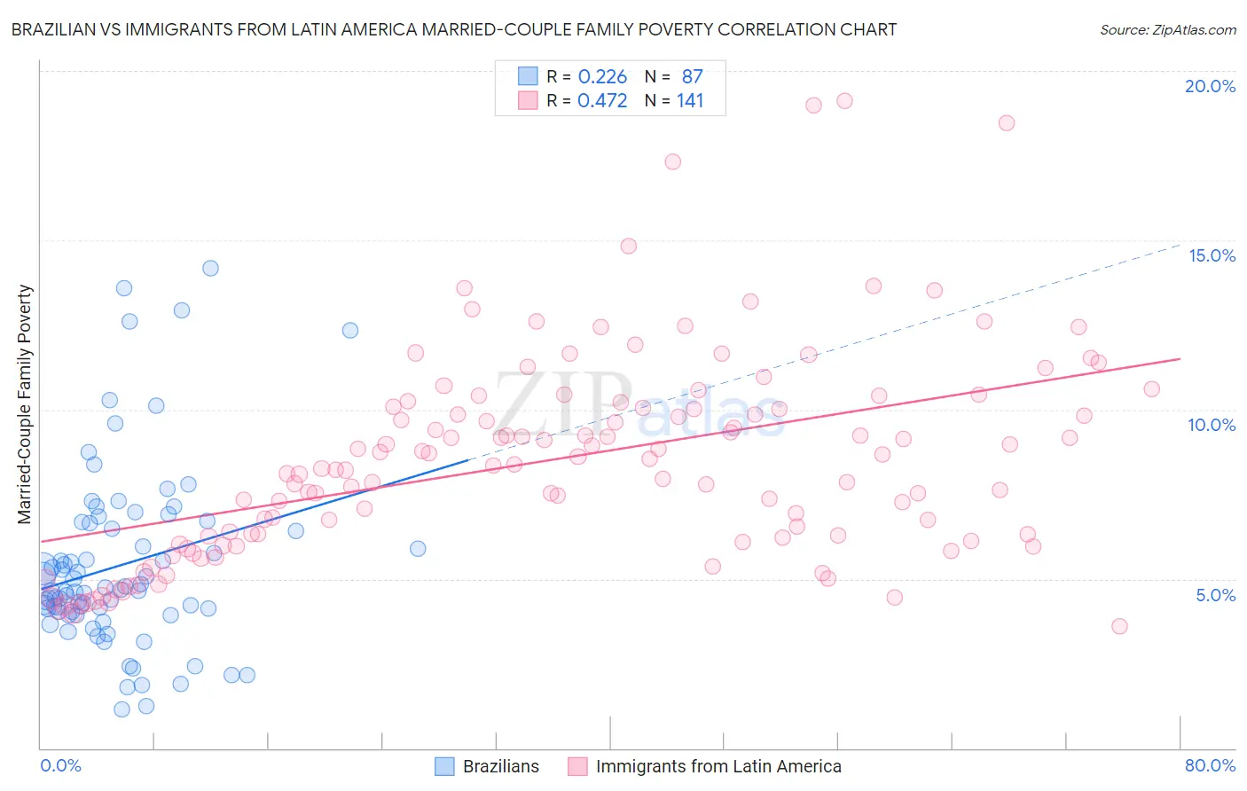 Brazilian vs Immigrants from Latin America Married-Couple Family Poverty