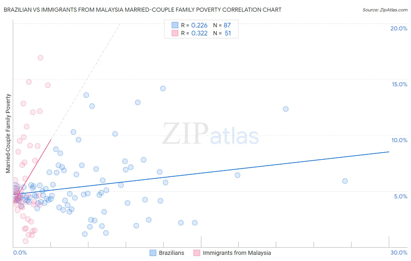 Brazilian vs Immigrants from Malaysia Married-Couple Family Poverty