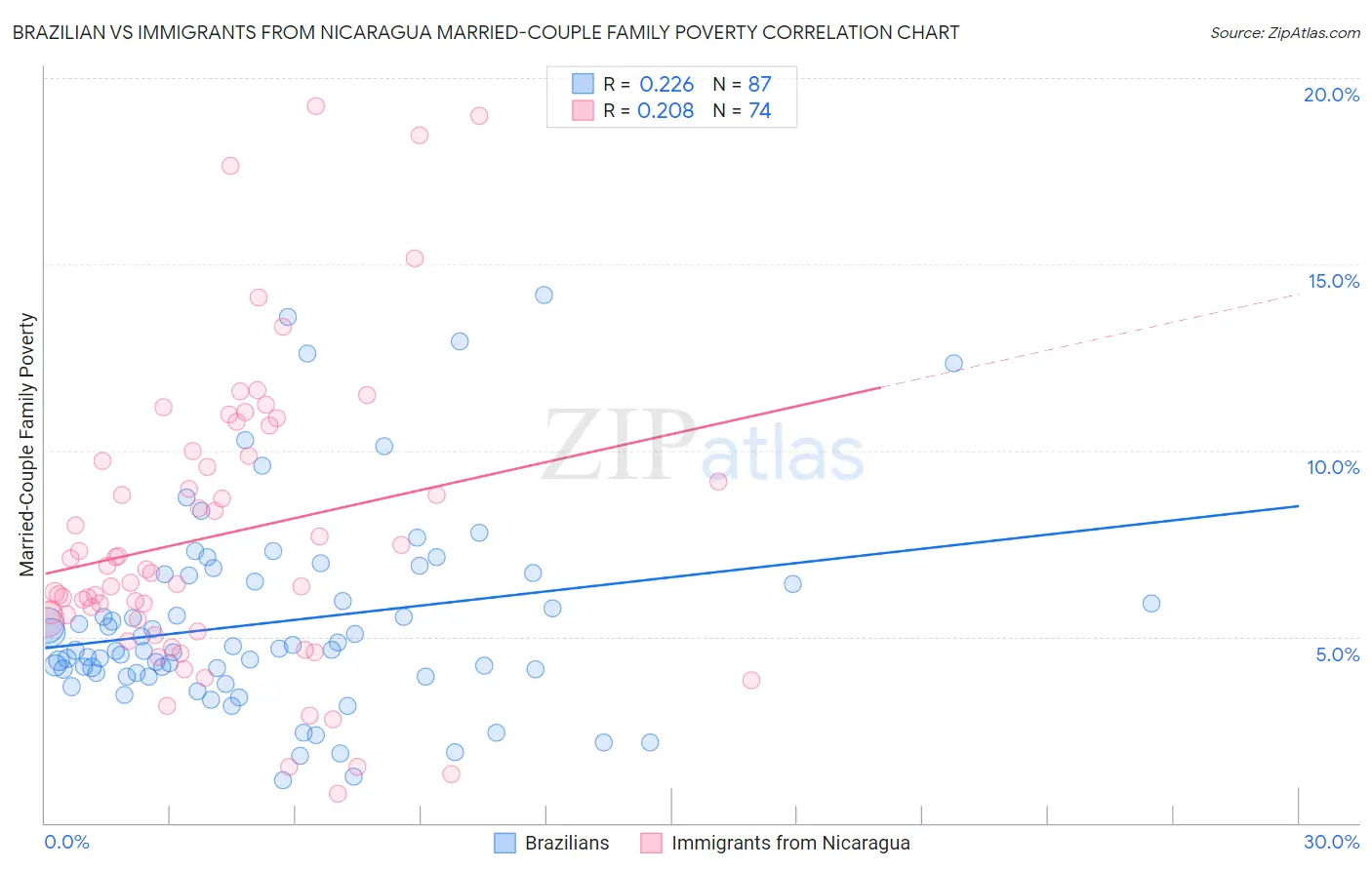 Brazilian vs Immigrants from Nicaragua Married-Couple Family Poverty