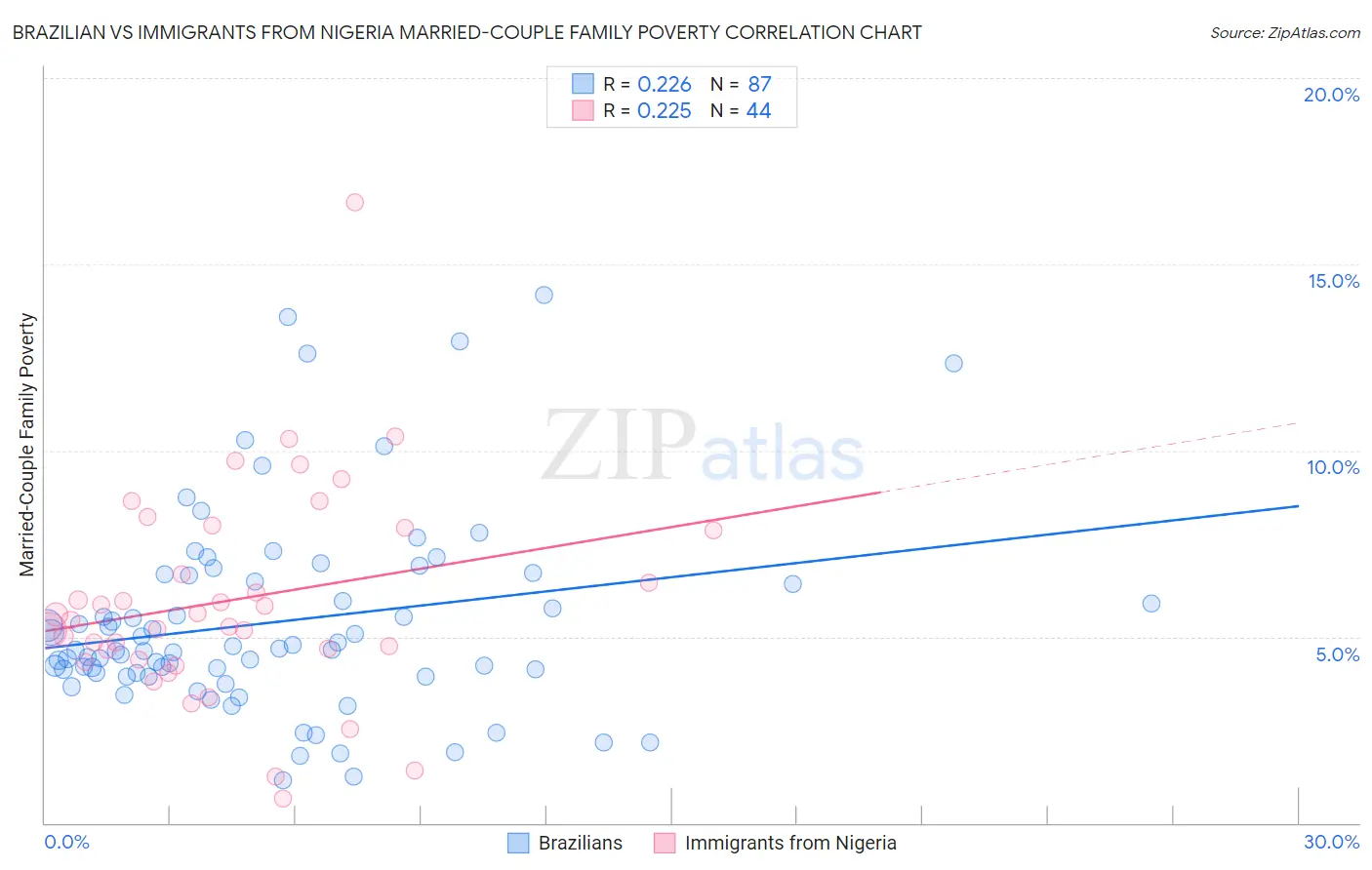 Brazilian vs Immigrants from Nigeria Married-Couple Family Poverty