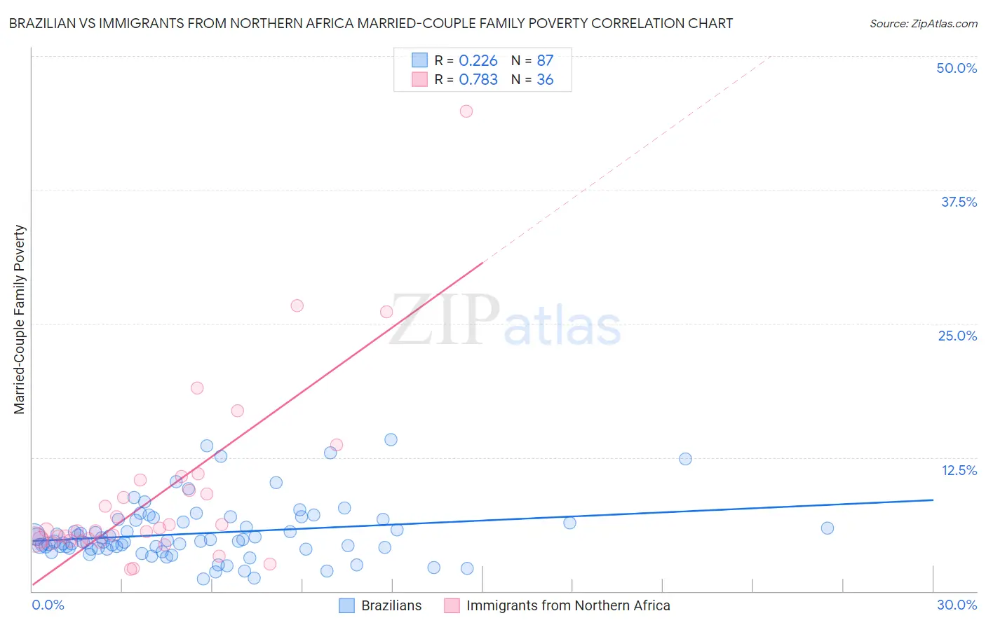 Brazilian vs Immigrants from Northern Africa Married-Couple Family Poverty