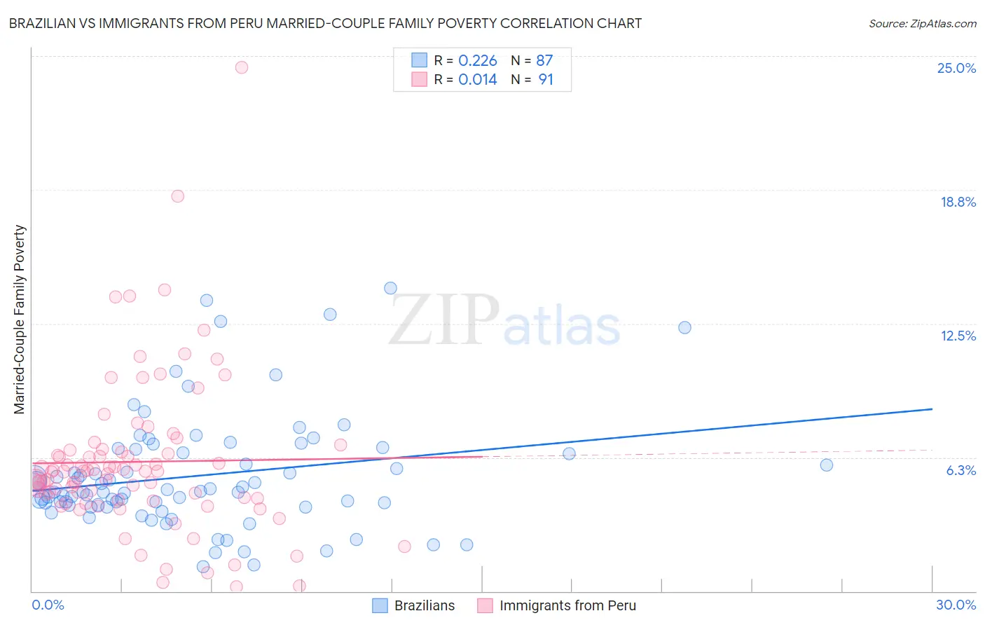 Brazilian vs Immigrants from Peru Married-Couple Family Poverty