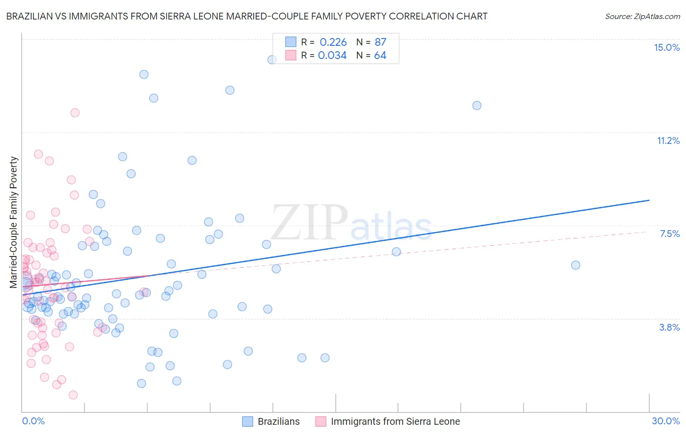 Brazilian vs Immigrants from Sierra Leone Married-Couple Family Poverty