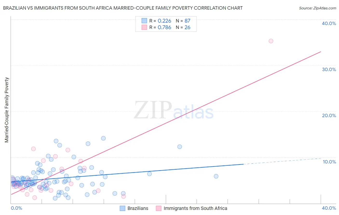Brazilian vs Immigrants from South Africa Married-Couple Family Poverty