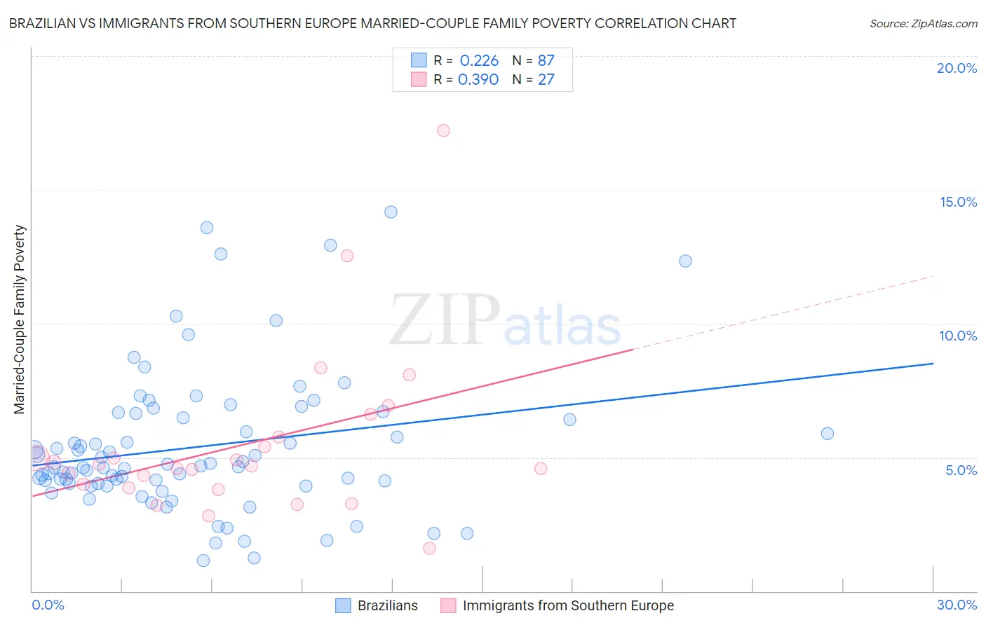 Brazilian vs Immigrants from Southern Europe Married-Couple Family Poverty
